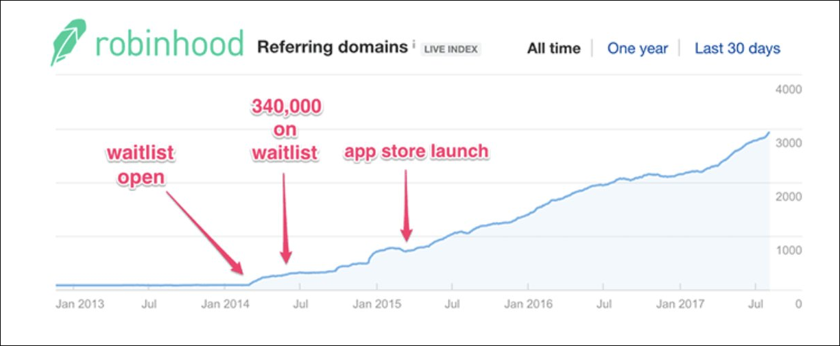 Robinhood growth curve